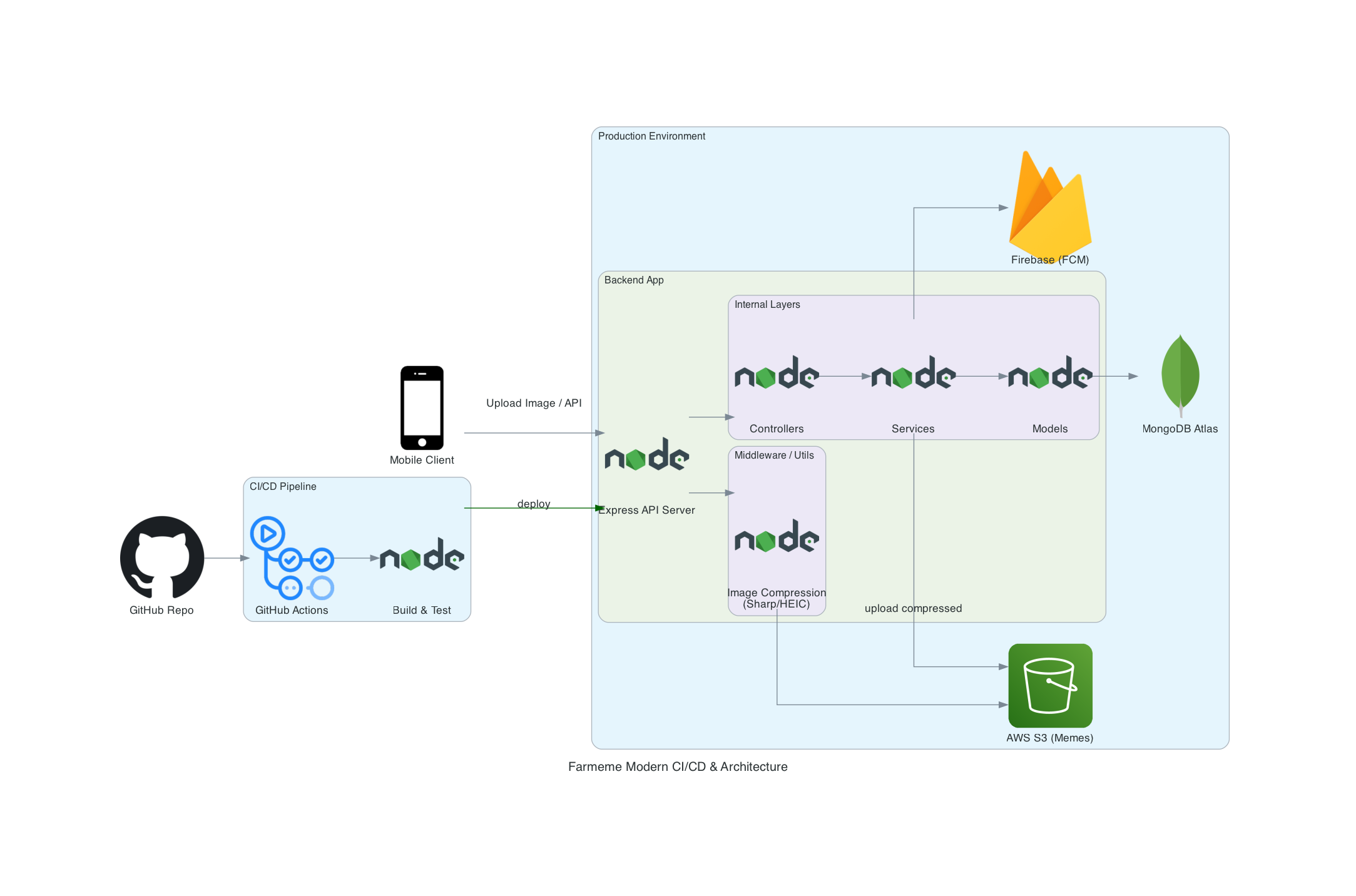 Farmeme Architecture Diagram