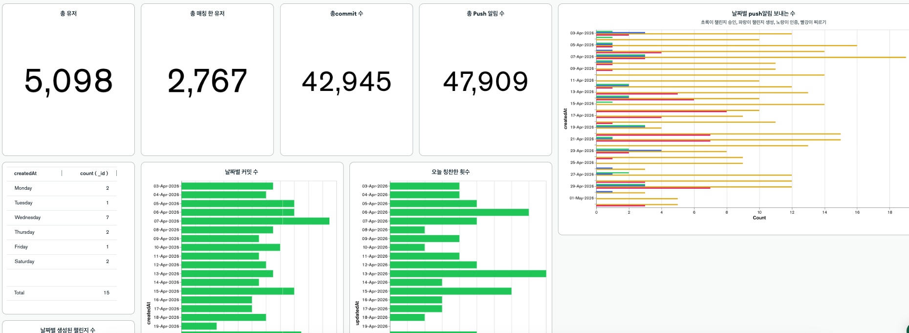 Twotoo MongoDB Atlas Chart