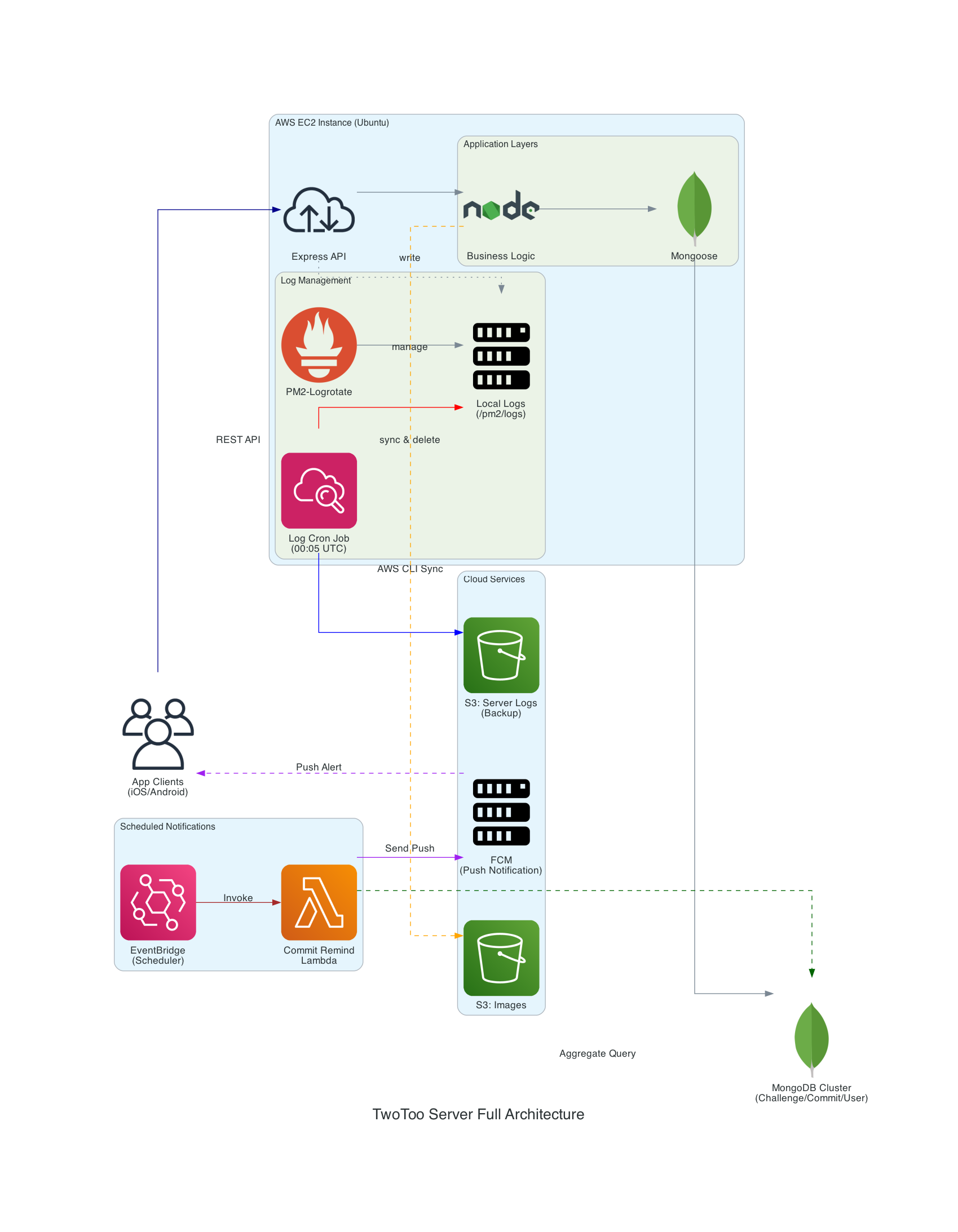 Twotoo Architecture Diagram